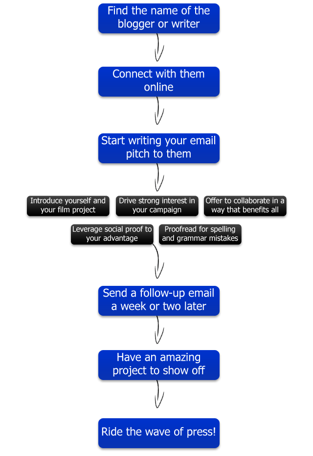The Ultimate Checklist for an Effective Email Pitch The Ultimate Checklist for an Effective Email Pitch Graphic Flow