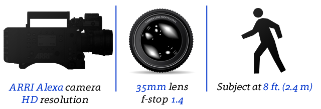 ARRI Alexa, 35mm lens, f-stop 1.4, subject at 8 feet