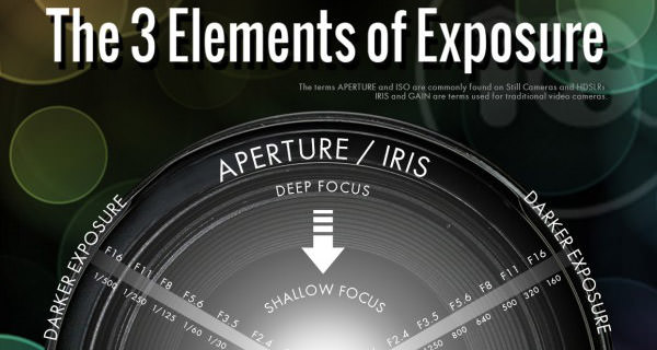 The Fundamentals of Exposure