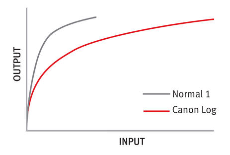 Canon's Log Gamma compared to it's "Normal 1" preset